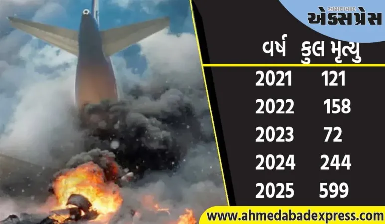 ૨૦૨૫માં વિમાન દુર્ઘટનામાં સૌથી વધુ મૃત્યુ, વિમાન દુર્ઘટનામાં દરરોજ ૨ થી વધુ લોકો મૃત્યુ પામે છે